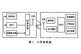 在众多技术脱颖而出的RFID，和ETC有什么关系？图片