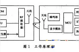 在众多技术脱颖而出的RFID，和ETC有什么关系？图片