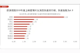 年度电影女演员热度排行 何蓝逗上榜获业界肯定图片