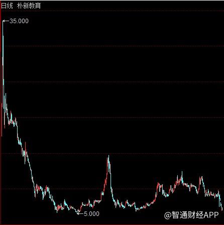 朴新教育股票，朴新教育集团还能撑下去吗（<NEW.US>何时能盈利）