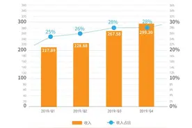 腾讯云2019年全年营收超170亿元，腾讯会议上线两个月日活破千万图片