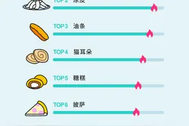 抖音发布全民战疫居家烹饪大数据，这些上榜美食你做过么？图片