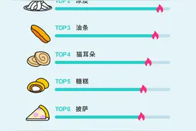抖音发布全民居家期间最火的自制美食：蛋糕、凉皮、油条为前三图片