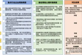 土壤修复：一文看懂详查和场调的异与同图片