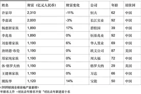 许家印2310亿身家成全球房地产首富，孙宏斌财富增加最多图片