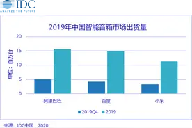 天猫精灵稳居中国智能音箱市场第一 同比增长87.9%图片