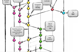 抛弃 Git Flow 的 8 大理由图片
