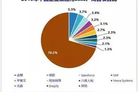 云服务成为软件行业新增长极图片