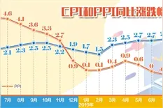 CPI和PPI“剪刀差”持续扩大 物价到底是涨了还是跌了？图片