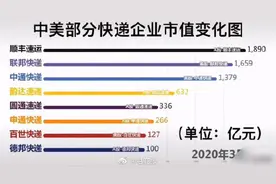 顺丰市值超越美国FedEx，成为世界最值钱的快递公司图片