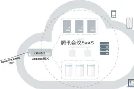 腾讯会议开放API接口，为企业打造专属的“腾讯会议”图片