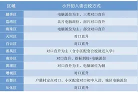广州小升初新政下如何入读公办学校？攻略来了图片