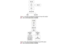 废钛基SCR脱硝催化剂回收处理研究现状及发展趋势图片