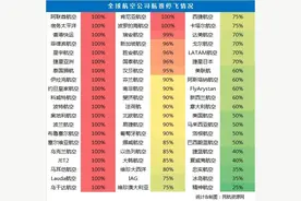 超30家航空公司宣布停飞所有国际航线，超20家已全线停飞图片