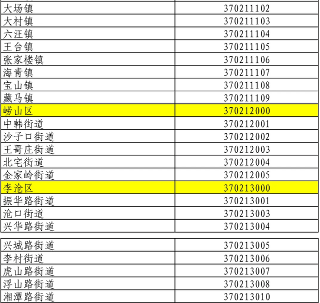 青岛最新行政区划代码公布！3702……你家是哪串数字？