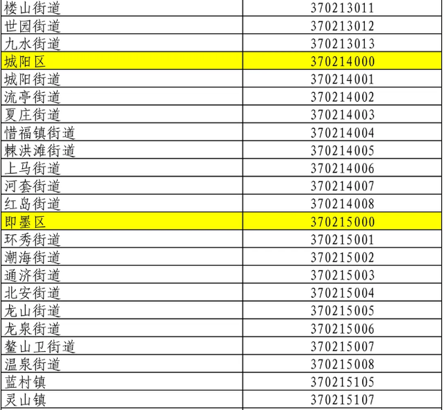 青岛最新行政区划代码公布！3702……你家是哪串数字？