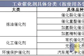 2019年中国化工催化剂行业市场现状与竞争格局分析 目前市场供需平衡图片
