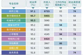报考人工智能还是软件工程专业？新增数量较多的十大专业就业数据来了图片