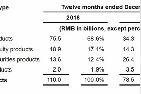 2019年募资额同比减少近三成，理财师减少两成，诺亚财富正在转型图片