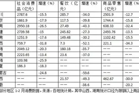 13省市消费数据出炉：餐饮业收入大幅下滑，化妆品销售凉凉图片