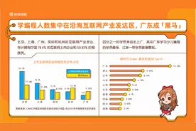 报告称广东少儿编程学员最多，“程序媛”占3成，不再是男生天下图片