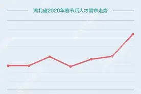 BOSS直聘发布《2020春节后七周就业市场追踪报告》图片