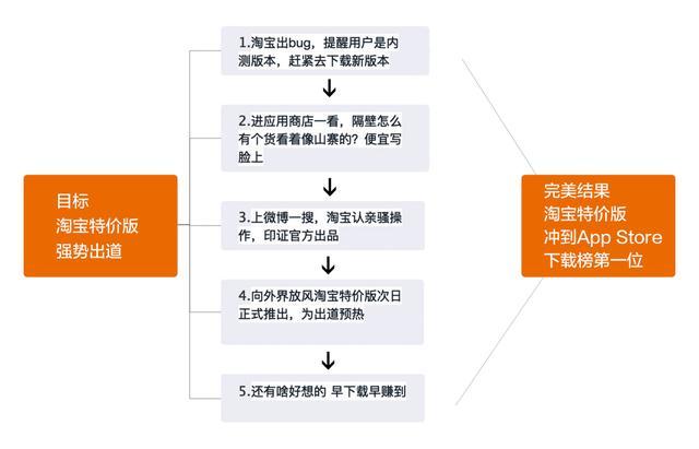 淘宝特价版今日发布，下载量就蹿升至第一，背后操作太骚了