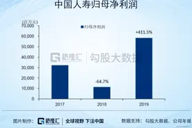 利润翻四倍的中国人寿，估值为什么这么低？图片