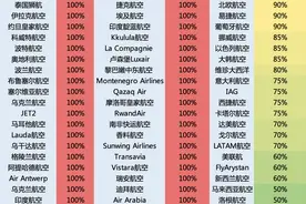 全球超70家航空公司已停飞所有国际航线，近60家全线停飞图片