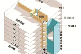 加装电梯有难题 图文指引来帮忙图片