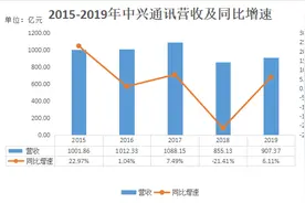 业绩快报 | 中兴通讯19年扭亏为盈，今年将推至少15款5G终端产品图片