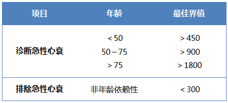 不搞定这8个问题，别说你吃透了BNP和NT-proBNP