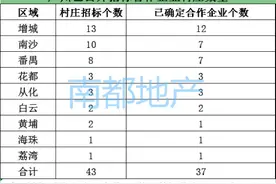 广州这区投719亿，改造858万平旧村！已招标旧改占全市三成图片