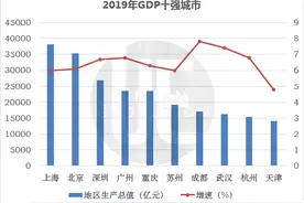 GDP十强城市最新榜单：重庆逼近广州，天津跌至第十图片