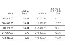华泰证券去年净利90亿同比大增近八成，财富管理业务是重要收入来源图片
