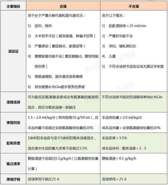 重症肺炎，丙氨酰谷氨酰胺注射液临床合理应用的几个问题│临床“药”点