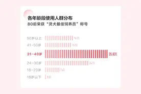 两年用户超450万 80后成今日头条反低俗助手灵犬使用主力图片