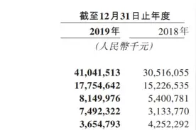 美团2019年财报：超八成外卖佣金用于给骑手发工资图片