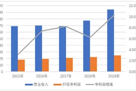 苏州银行2019年报：营收、净利两位数增长 零售发力显著图片