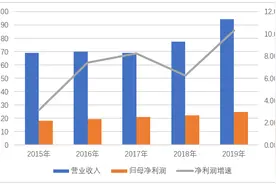 苏州银行2019年报：营收、净利两位数增长 零售发力显著图片