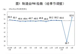 解读3月PMI：反弹是板上钉钉，不代表经济运行恢复正常图片