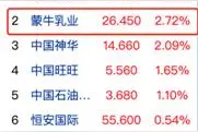 蒙牛2019财报获资本市场看好 股价涨幅列蓝筹第二图片