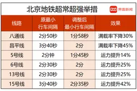 北京地铁开启超常超强运营，行车间隔达到全国最小图片