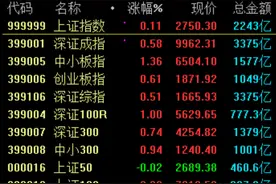 一季度A股大幅跑赢全球主要股指！近7成私募看好4月迎拐点，重点布局三大板块图片