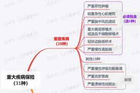 甲状腺癌还算重疾？最新重疾定义：从25种增至31种分轻重度 最早今年执行图片