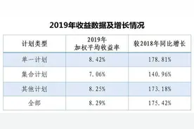 又是泰康养老第一！2019年企业年金计划收益达9.36%图片