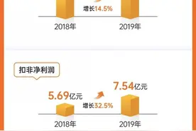 2020年报风云丨九阳股份签约邓伦、跨界IP合作，创亿级以上传播影响力，2019年双位数增长图片