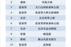 最佳“抄底”时机来了，湖南这十大景区成“清明”期间“爆款”图片