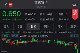 甘肃银行股价暴跌逾40%，去年净利润下降超85%图片