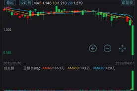 甘肃银行股价暴跌逾40%，去年净利润下降超85%图片